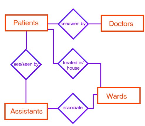 A simple E/R diagram for a medical clinic